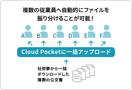 複数の従業員へ自動的にファイルを振り分けることが可能！