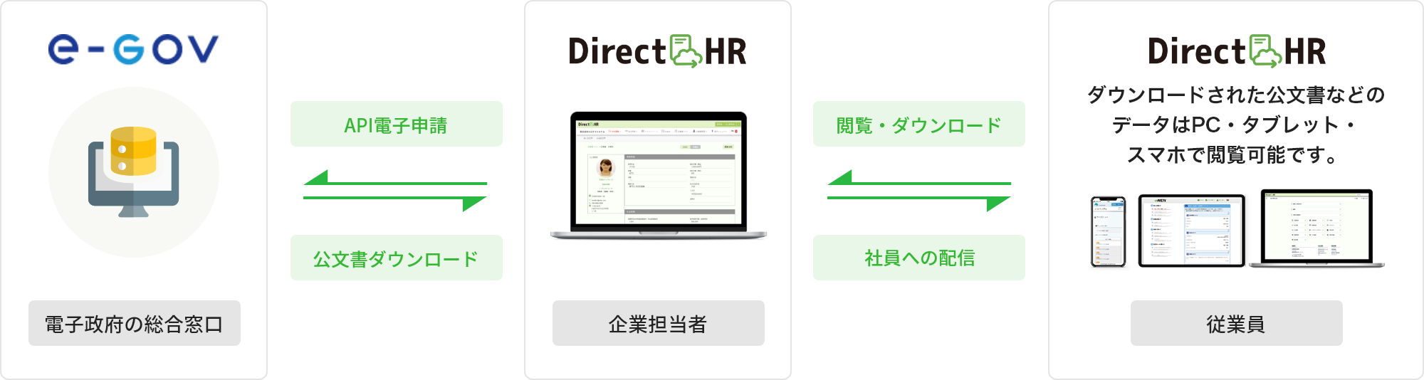 DirectHRの電子申請機能を使う場合