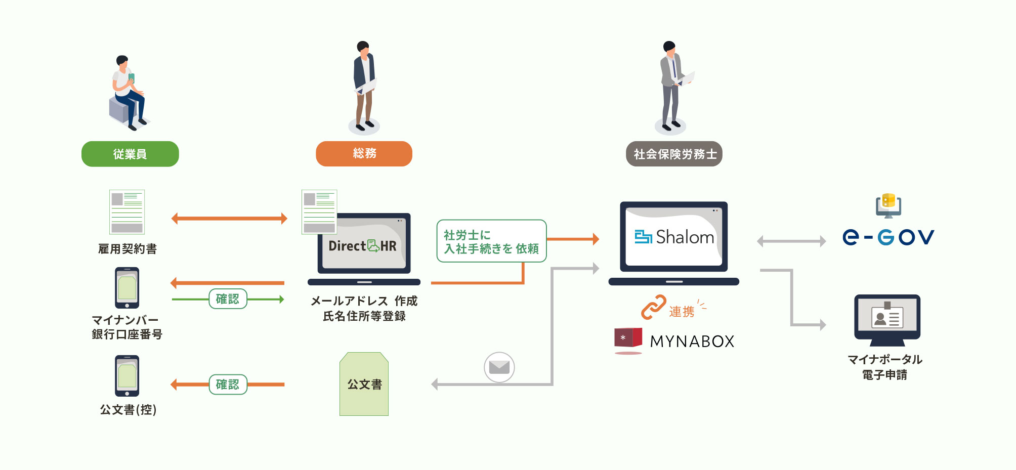 顧問先のDX支援と社労士事務所のDX推進につながります。