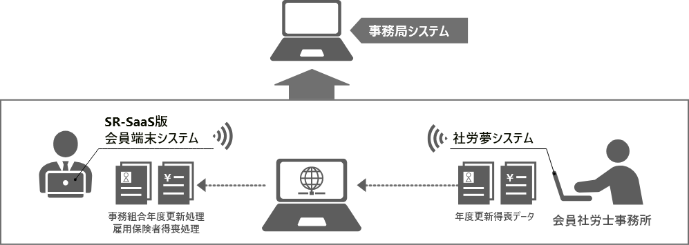 員社労士事務所がすでに社労夢システムを導入している場合は、会員端末システムに連動が可能