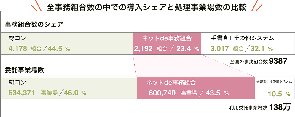 総コンから自コンへ移行が進んでいます!労働保険事務組合での導入システム比較