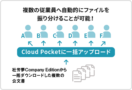 複数の従業員へ自動的にファイルを振り分けることが可能！