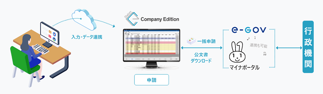 社労夢Company Editionを利用した申請イメージ