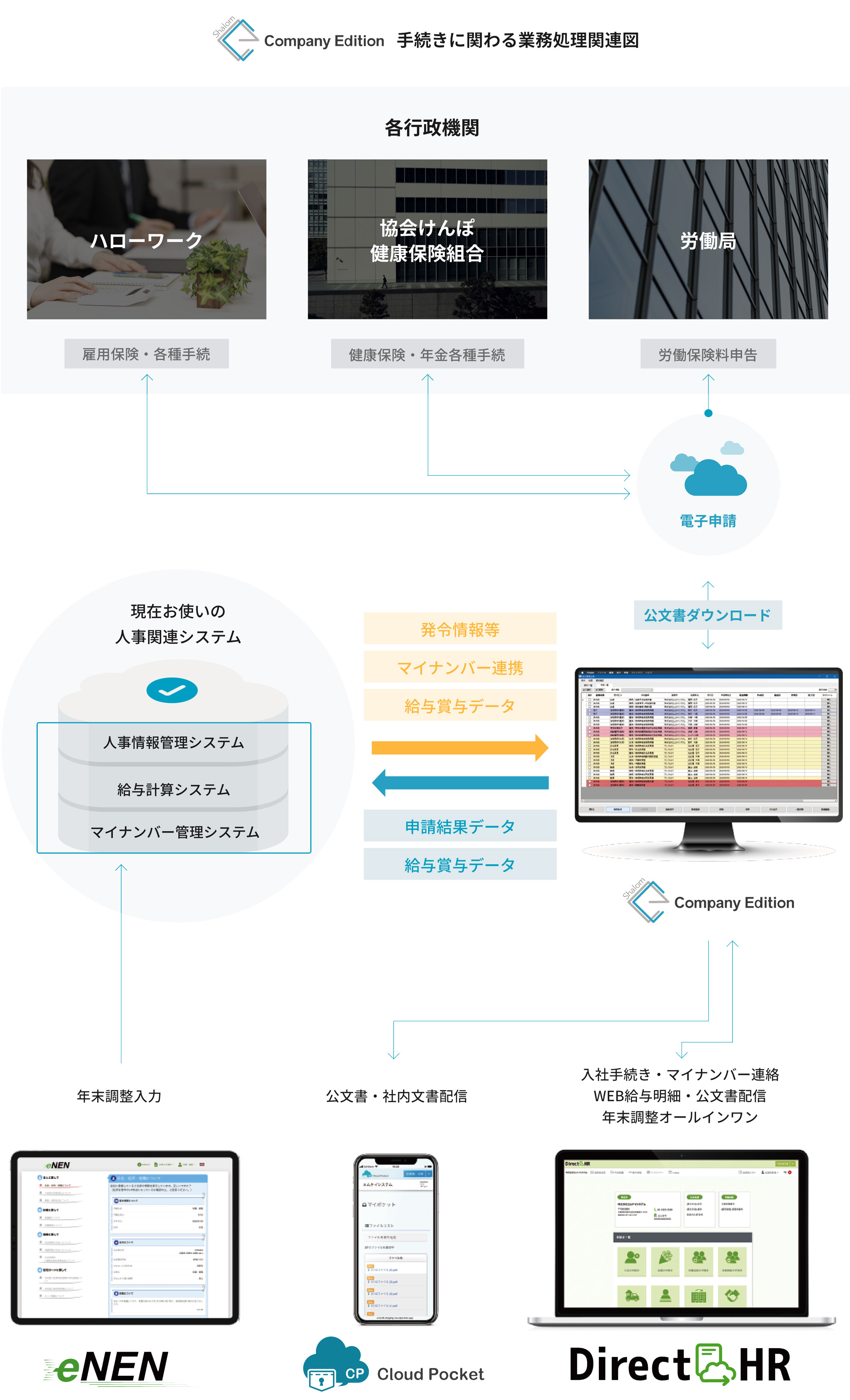 社労夢Company Edition手続きに関わる業務処理関連図