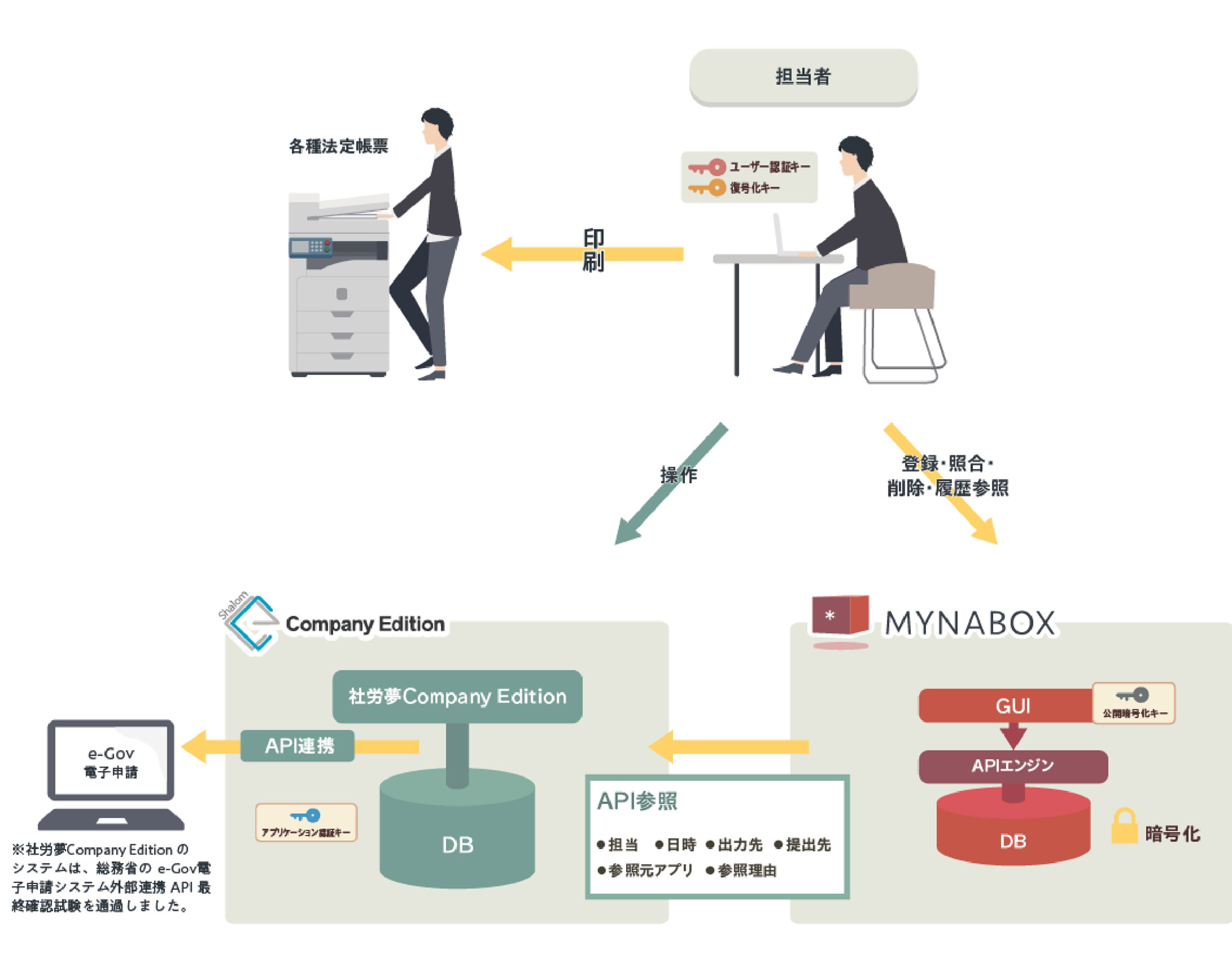 MYNABOXのしくみ