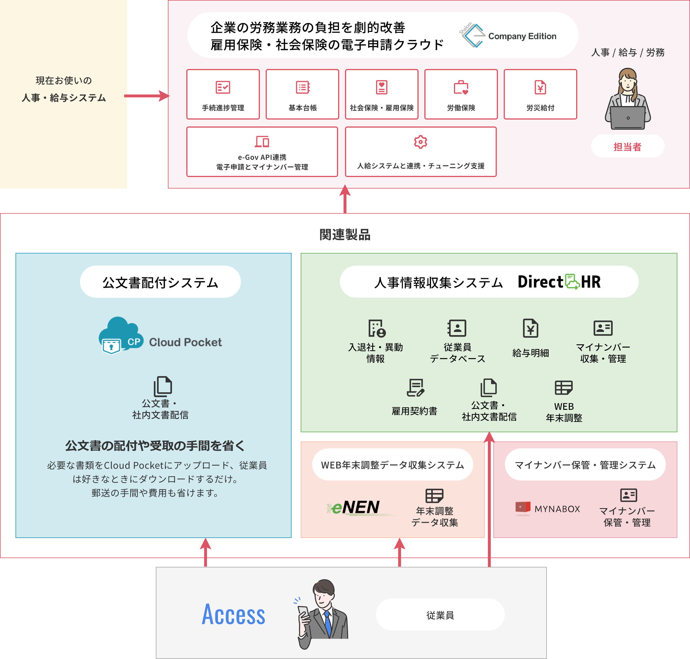 顧問先DX製品一覧