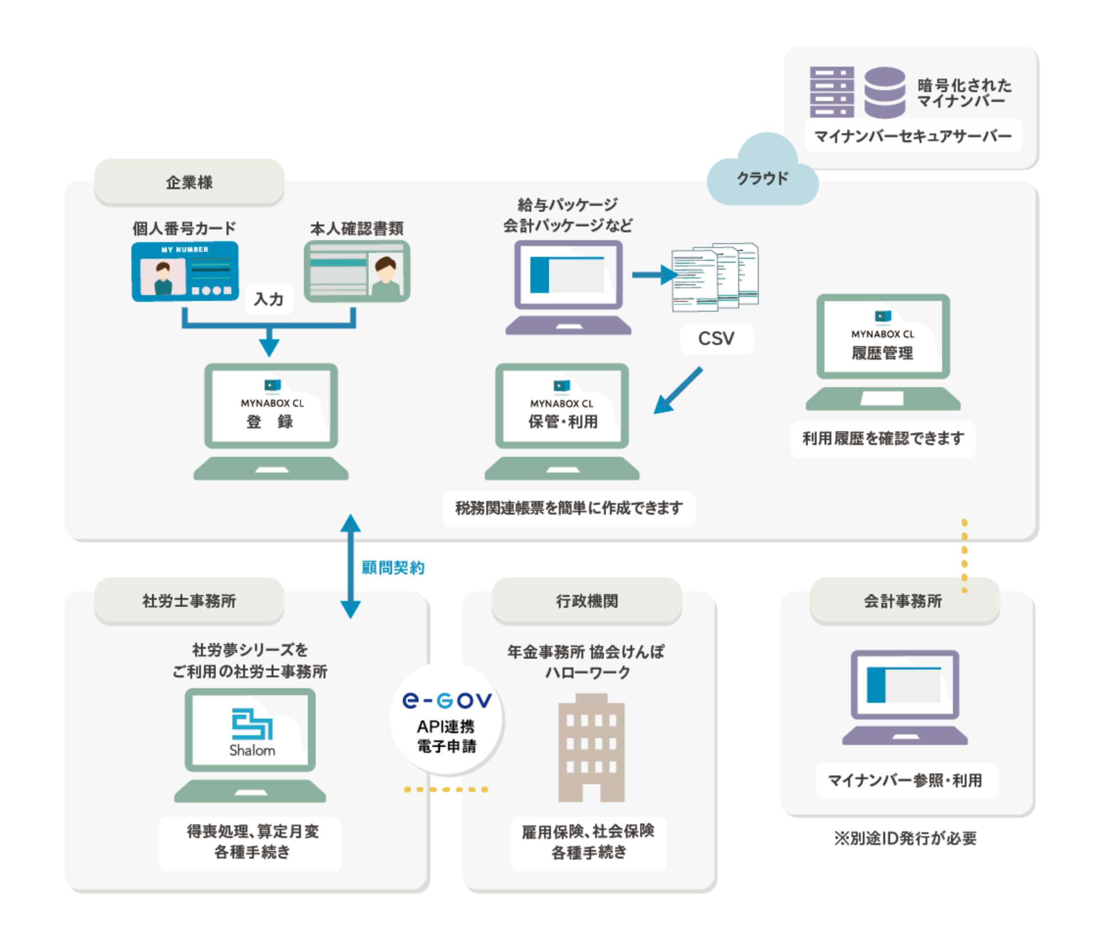 MYNABOX CLのしくみ