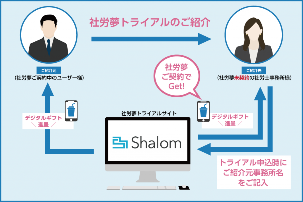 キャンペーン】社労夢トライアルを紹介してデジタルギフトが何度でも