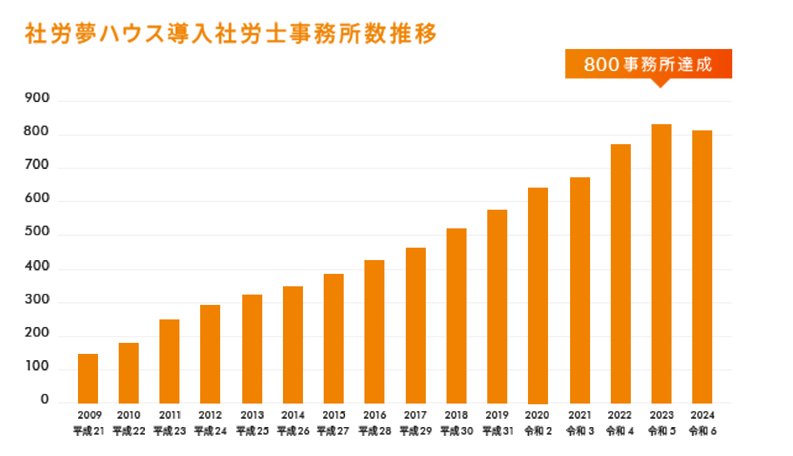 社労夢ハウス導入社労士事務所数推移