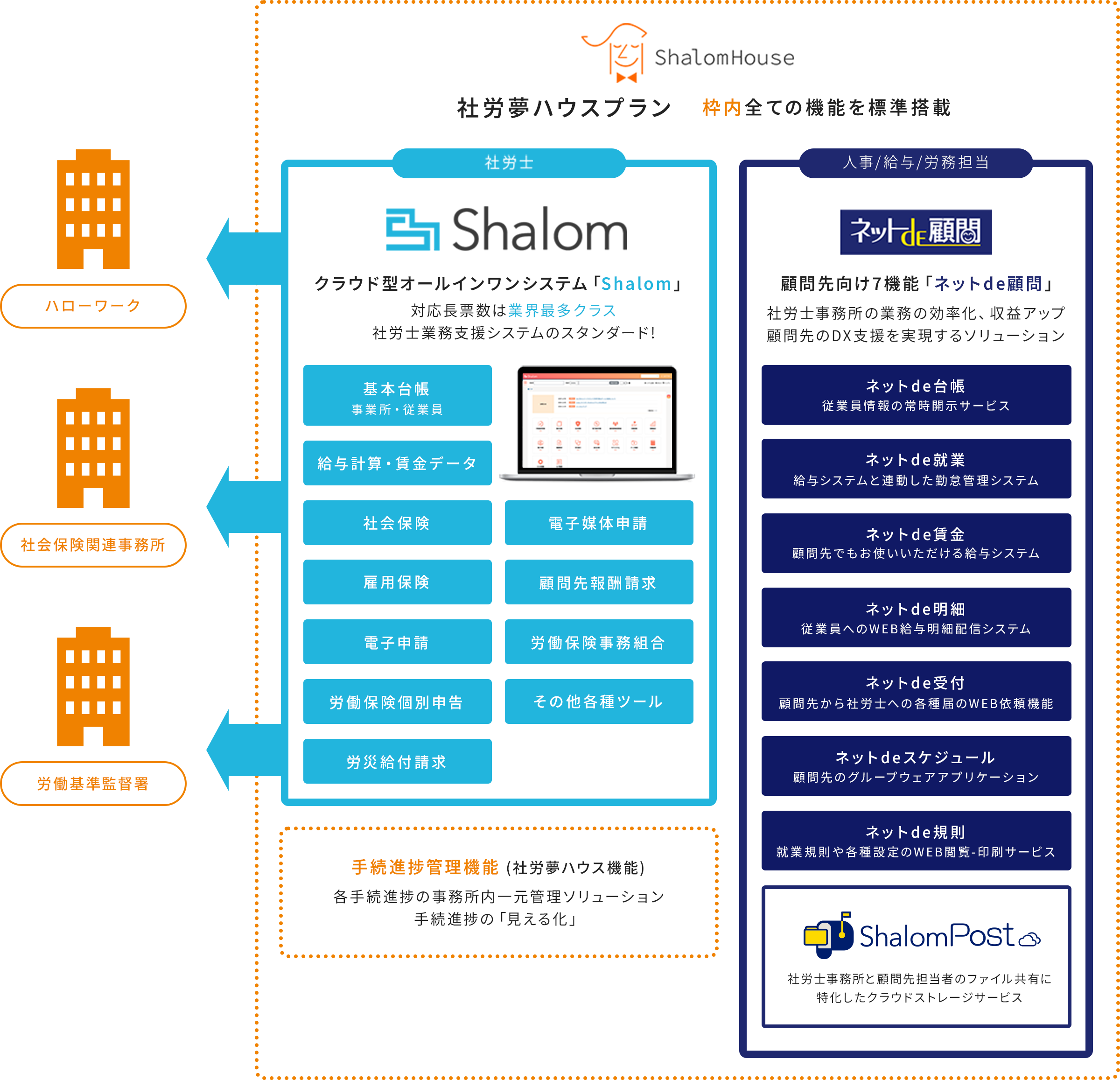 社労夢ハウスでできること