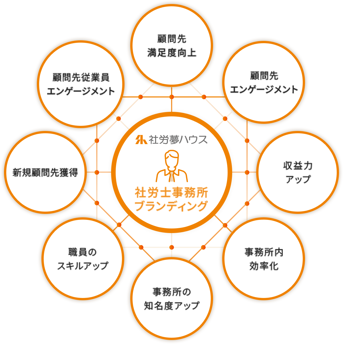 社労夢ハウスとは
